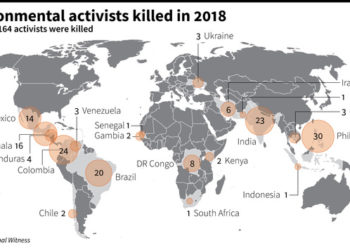 Πάνω από 160 υπερασπιστές του περιβάλλοντος δολοφονήθηκαν το 2018  