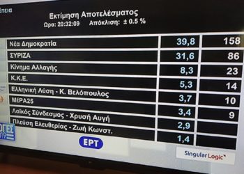 Εκτίμηση ΥΠ.ΕΣ : Στο 8,2% η διαφορά ΝΔ-ΣΥΡΙΖΑ – Εκτός Βουλής η Χ.Α.