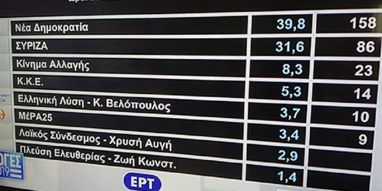 Εκτίμηση ΥΠ.ΕΣ : Στο 8,2% η διαφορά ΝΔ-ΣΥΡΙΖΑ – Εκτός Βουλής η Χ.Α.