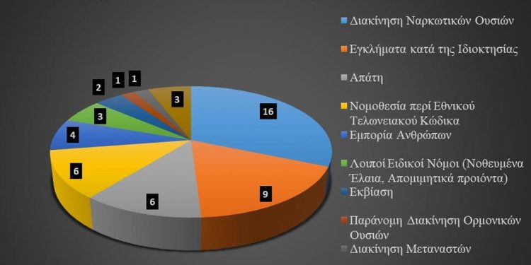 Οι αριθμοί του «ελληνικού FBI» τους πρώτους μήνες λειτουργίας του