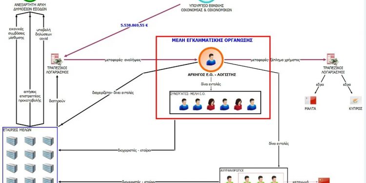 Πώς δρούσε η σπείρα που «θησαύρισε» με την απάτη των 5.5 εκατ. ευρώ – Το οργανόγραμμα και οι αχυράνθρωποι – ΒΙΝΤΕΟ
